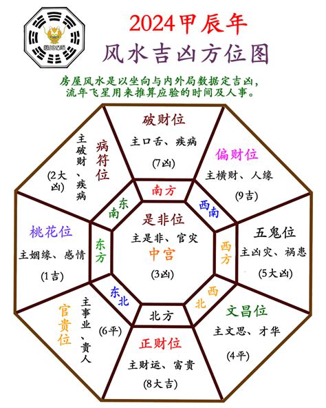 2024 風水 吉方位